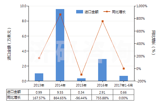 2013-2017年6月中國胞嘧啶(HS29335910)進(jìn)口總額及增速統(tǒng)計(jì)